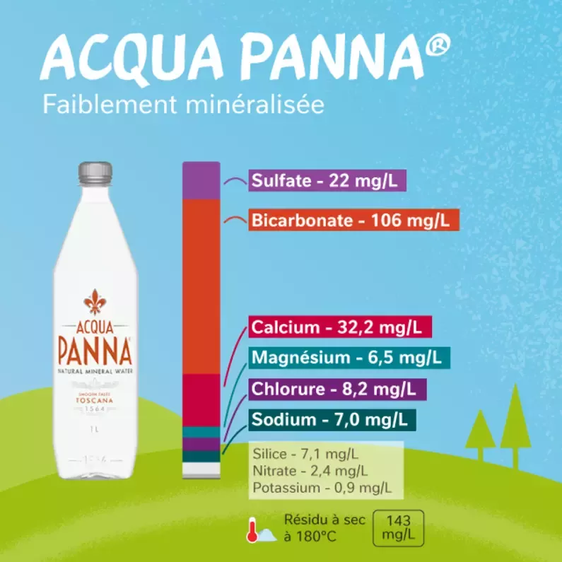 Composition de Acqua Panna