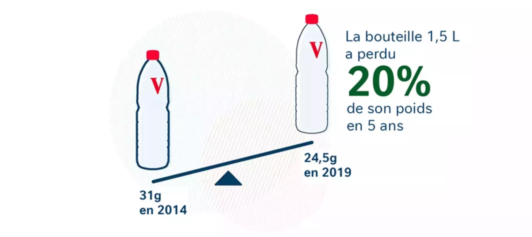 La bouteille d'1,5 L de Vittel a réduit de 20% son plastique entre 2014 et 2019 passsant ainsi de 31 g à 24,5 g