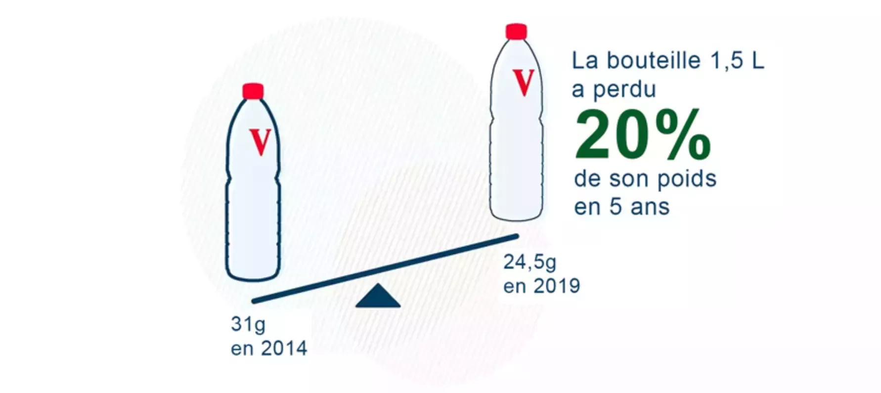 La bouteille d'1,5 L de Vittel a réduit de 20% son plastique entre 2014 et 2019 passsant ainsi de 31 g à 24,5 g