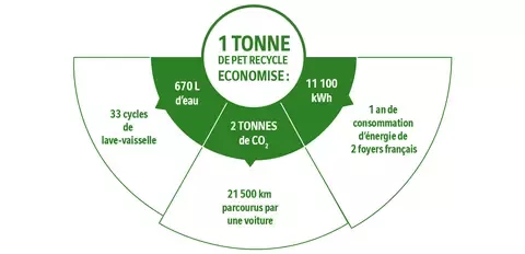 Le saviez-vous ? Une tonne de plastique recyclé permet d’économiser 2 tonnes de C02 équivalent.